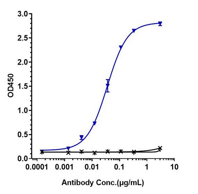 BAFF/IL-17A (Tibulizumab Biosimilar) Antibody in ELISA (ELISA)