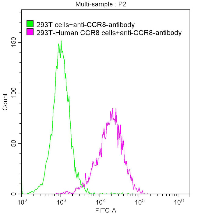 CCR8 Antibody in Flow Cytometry (Flow)