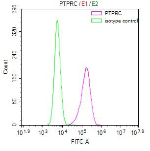 CD45 Antibody in Flow Cytometry (Flow)