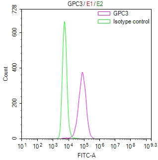 Glypican 3 Antibody in Flow Cytometry (Flow)