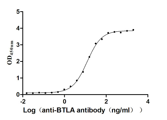 BTLA Antibody in ELISA (ELISA)