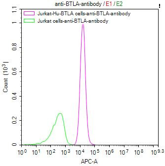BTLA Antibody in Flow Cytometry (Flow)