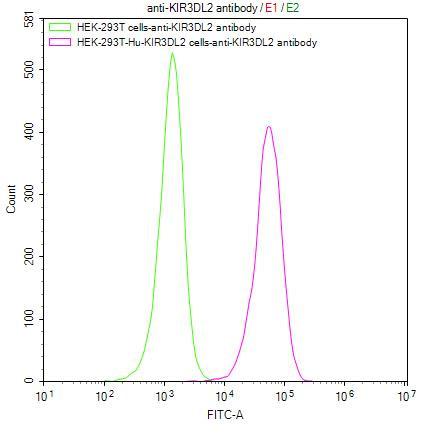 KIR3DL2 Antibody in Flow Cytometry (Flow)