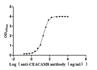 CEACAM8 Antibody in ELISA (ELISA)