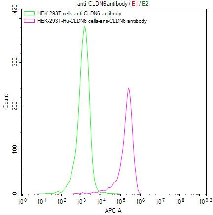 Claudin 6 Antibody in Flow Cytometry (Flow)
