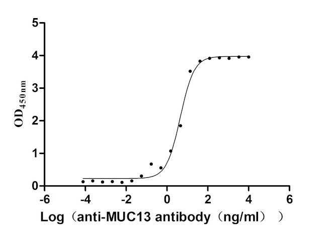 MUC13 Antibody in ELISA (ELISA)