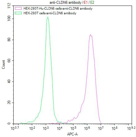 Claudin 6 Antibody in Flow Cytometry (Flow)