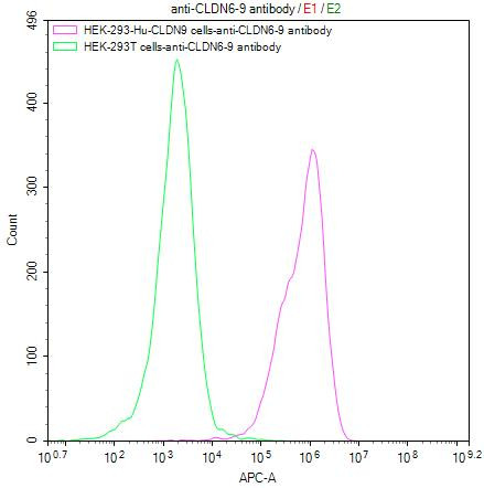 Claudin 6/9 Antibody in Flow Cytometry (Flow)