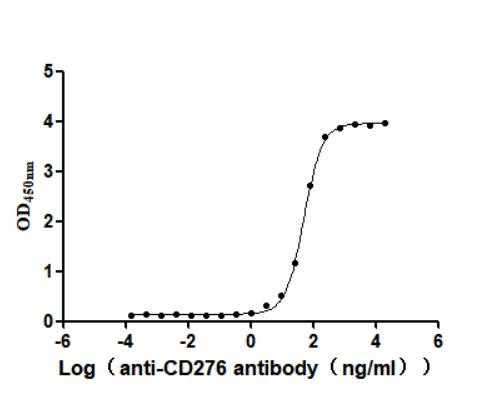 B7-H3 Antibody in ELISA (ELISA)