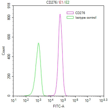 B7-H3 Antibody in Flow Cytometry (Flow)
