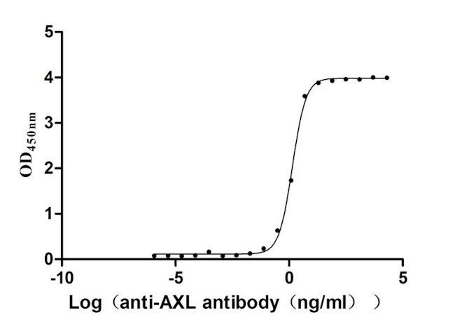 AXL Antibody in ELISA (ELISA)