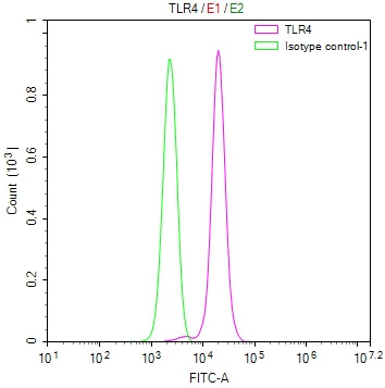 TLR4 Antibody in Flow Cytometry (Flow)