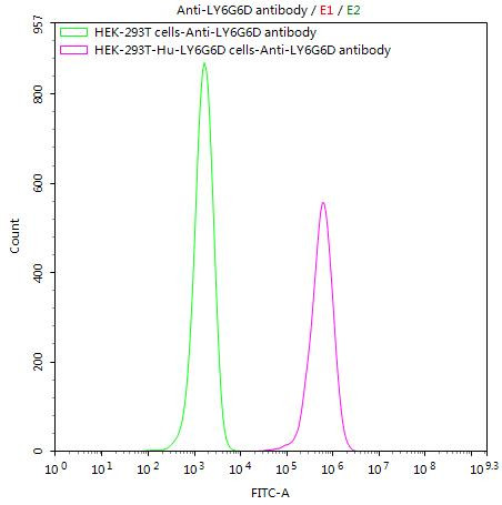 LY6G6D Antibody in Flow Cytometry (Flow)