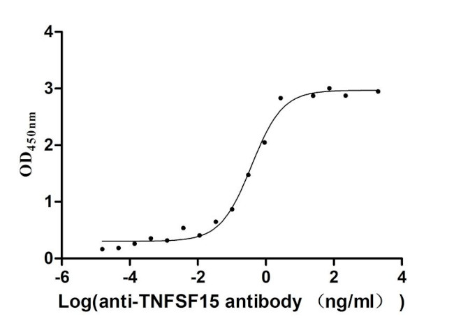 TL1A Antibody in ELISA (ELISA)