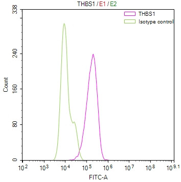 Thrombospondin 1 Antibody in Flow Cytometry (Flow)