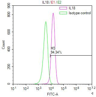 IL-18 Antibody in Flow Cytometry (Flow)
