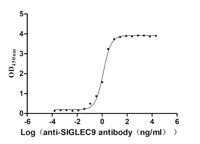 SIGLEC9 Antibody in ELISA (ELISA)