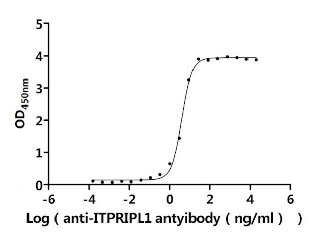 ITPRIPL1 Antibody in ELISA (ELISA)