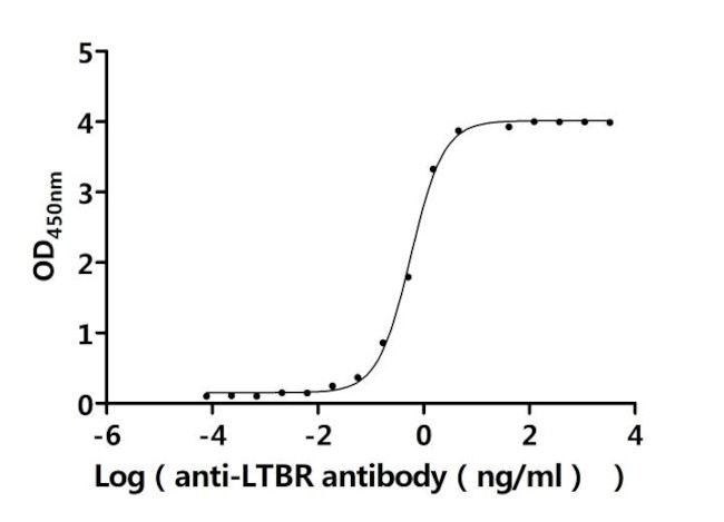 LTBR Antibody in ELISA (ELISA)