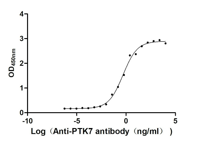 PTK7 Antibody in ELISA (ELISA)