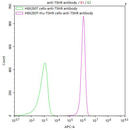 TSH Receptor Antibody in Flow Cytometry (Flow)