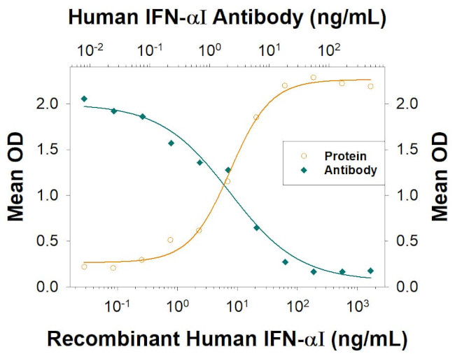 IFNA17 Antibody in Neutralization (Neu)
