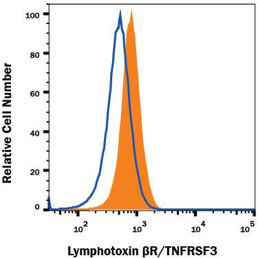 LTBR Antibody in Flow Cytometry (Flow)