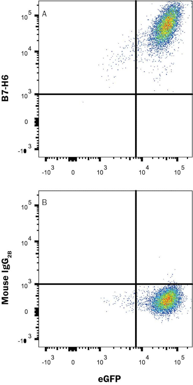 B7-H6 Antibody in Flow Cytometry (Flow)