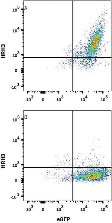 HRH3 Antibody in Flow Cytometry (Flow)
