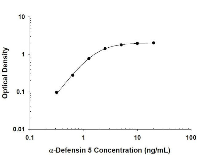 Defensin 5 Antibody in ELISA (ELISA)