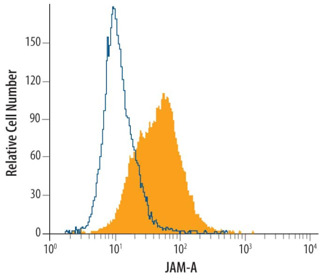 JAM-A (CD321) Antibody in Flow Cytometry (Flow)