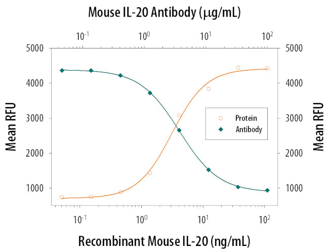 IL-20 Antibody in Neutralization (Neu)