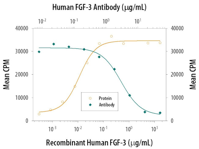 FGF3 Antibody in Neutralization (Neu)