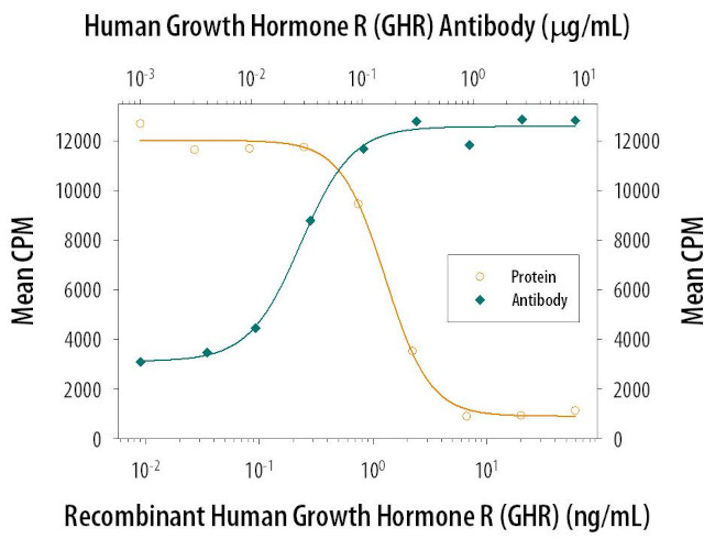 Growth Hormone Receptor Antibody in Neutralization (Neu)