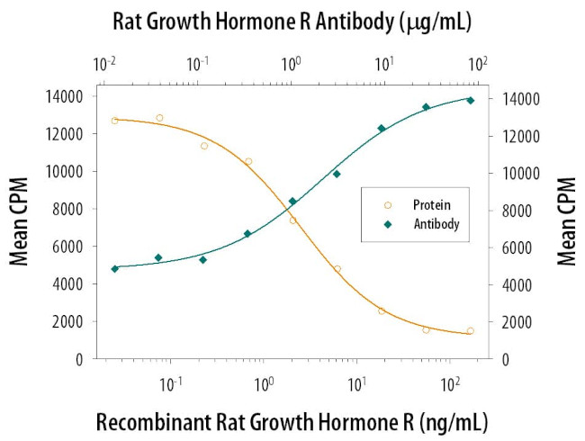 Growth Hormone Receptor Antibody in Neutralization (Neu)