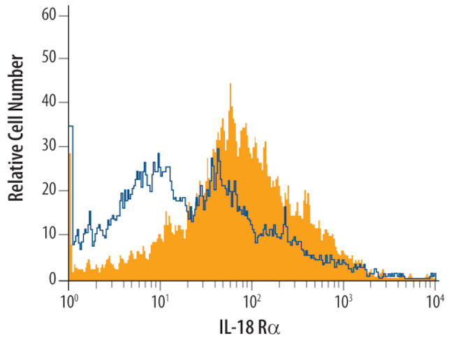 IL18R1 Antibody in Flow Cytometry (Flow)
