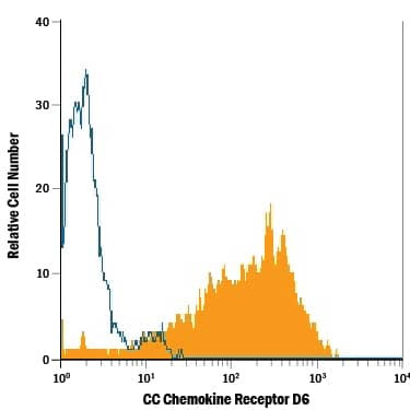 CCRD6 Antibody in Flow Cytometry (Flow)