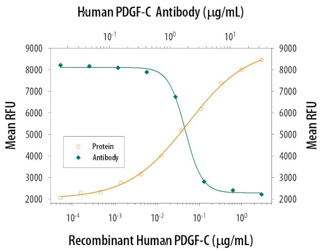 PDGF-C Antibody in Neutralization (Neu)