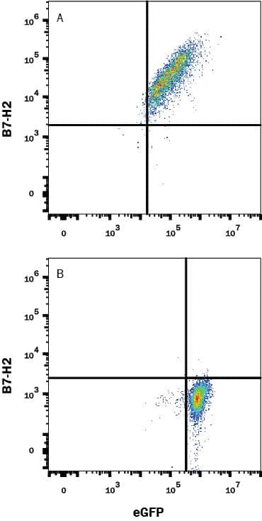 CD275 (B7-H2) Antibody in Flow Cytometry (Flow)