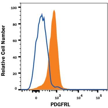 PDGFRL Antibody in Flow Cytometry (Flow)