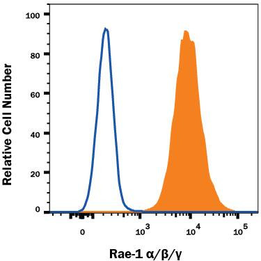RAE1 alpha/beta/gamma Antibody in Flow Cytometry (Flow)