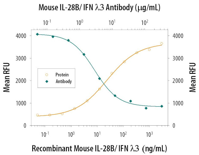 IL-28B Antibody in Neutralization (Neu)