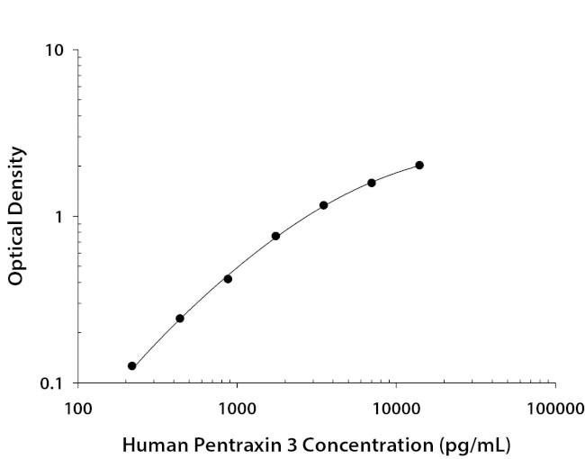 PTX3 Antibody in ELISA (ELISA)