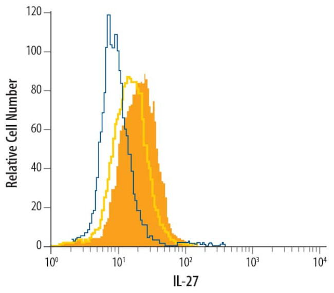 IL-27 p28 Antibody in Flow Cytometry (Flow)