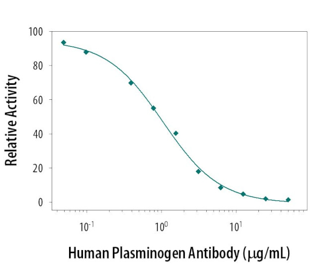 Plasminogen Antibody in Neutralization (Neu)