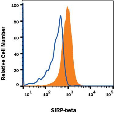 SIRPB1 Antibody in Flow Cytometry (Flow)