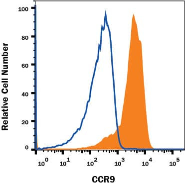 CCR9 Antibody in Flow Cytometry (Flow)