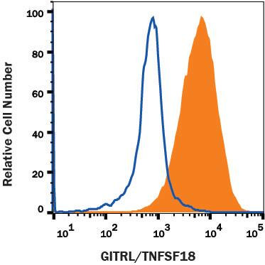 GITRL Antibody in Flow Cytometry (Flow)