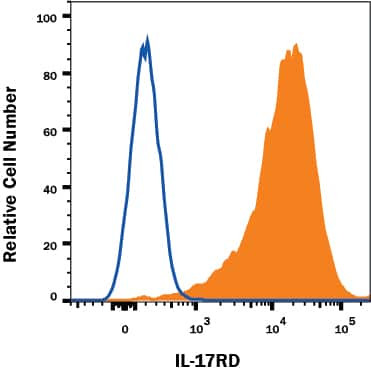 IL17RD Antibody in Flow Cytometry (Flow)