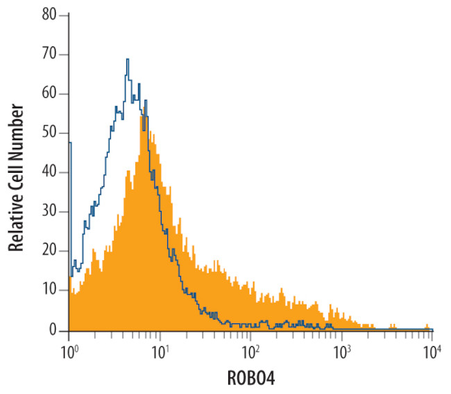 ROBO4 Antibody in Flow Cytometry (Flow)